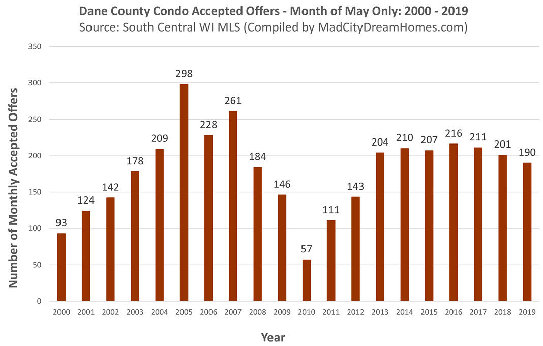 Madison are condo accepted Offers May 2019